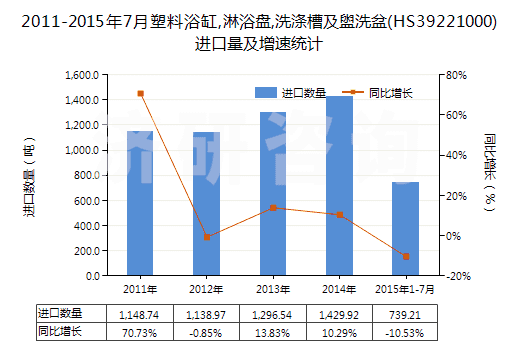 2011-2015年7月塑料浴缸,淋浴盤,洗滌槽及盥洗盆(HS39221000)進(jìn)口量及增速統(tǒng)計(jì)